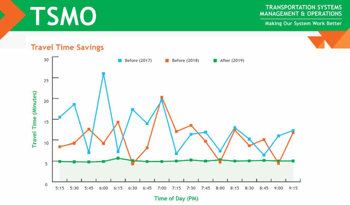 Travel times reductions